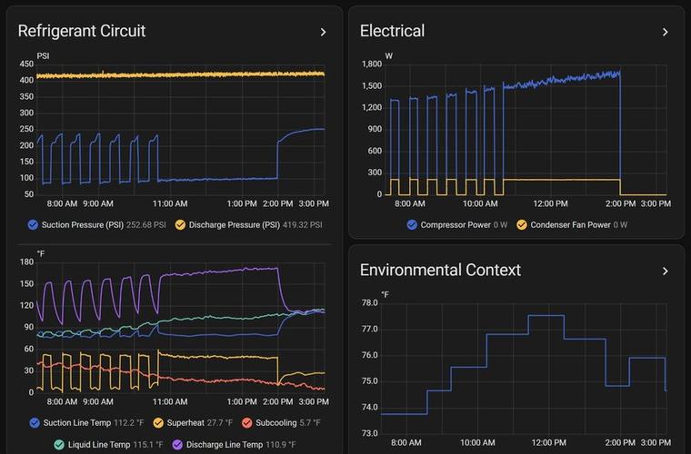 Sentir's live diagnostics dashboard showing refrigerant circuit, electrical, and environmental data